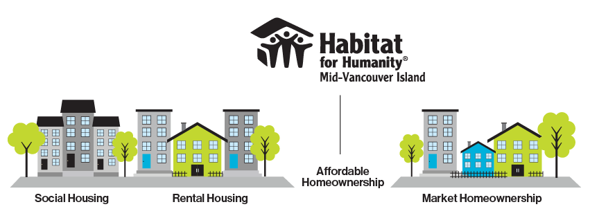 Habitat For Humanity Mid Vancouver Island Restore Shaw Tv Nanaimo